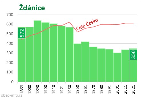 Počet obyvatel obce Ždánice