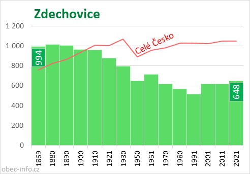 Počet obyvatel obce Zdechovice