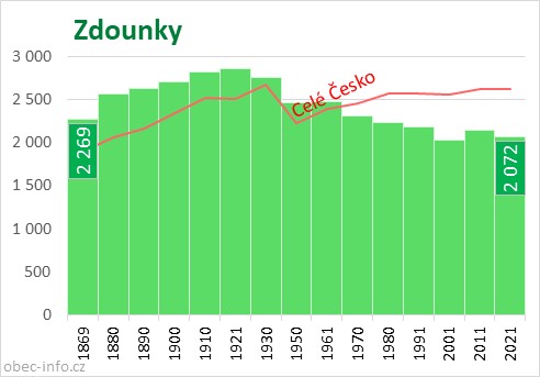Počet obyvatel obce Zdounky
