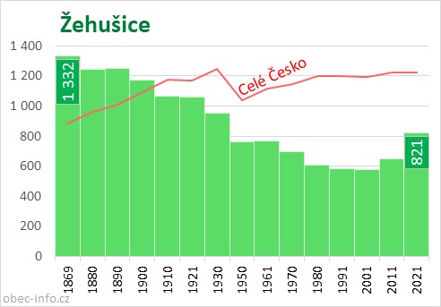 Počet obyvatel obce Žehušice