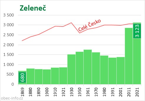 Počet obyvatel obce Zeleneč