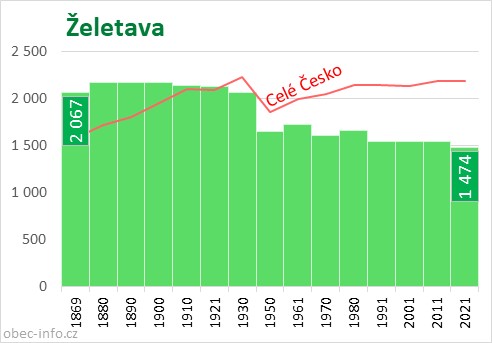 Počet obyvatel obce Želetava