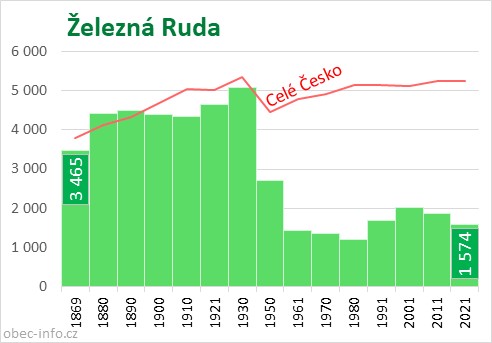 Počet obyvatel obce Železná Ruda