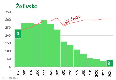Počet obyvatel obce Želivsko