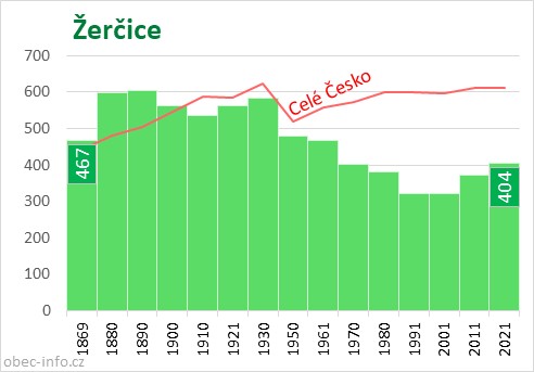 Počet obyvatel obce Žerčice