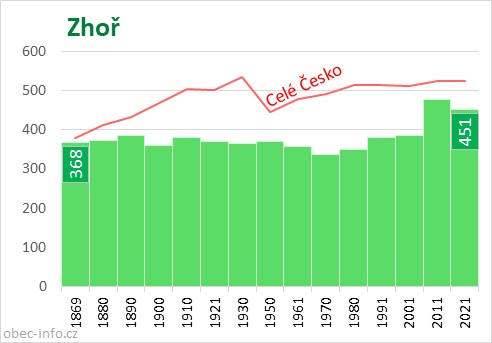 Počet obyvatel obce Zhoř