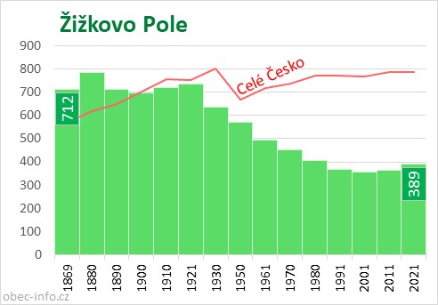 Počet obyvatel obce Žižkovo Pole
