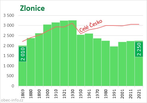 Počet obyvatel obce Zlonice
