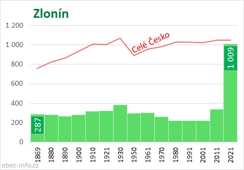 Počet obyvatel obce Zlonín