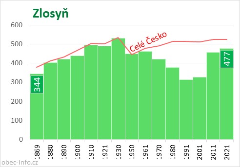 Počet obyvatel obce Zlosyň