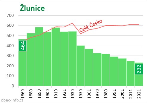Počet obyvatel obce Žlunice