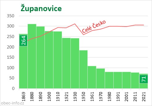 Počet obyvatel obce Županovice