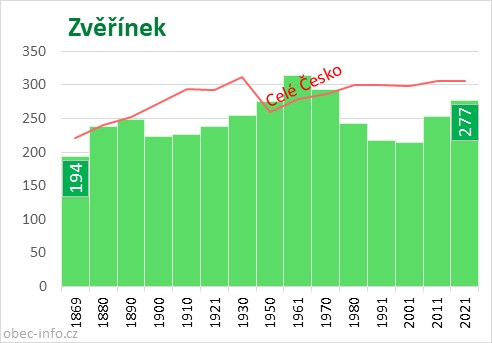 Počet obyvatel obce Zvěřínek