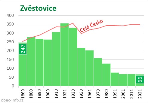 Počet obyvatel obce Zvěstovice