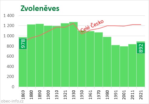 Počet obyvatel obce Zvoleněves