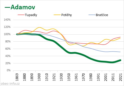 Srovnání počtu obyvatel - Adamov