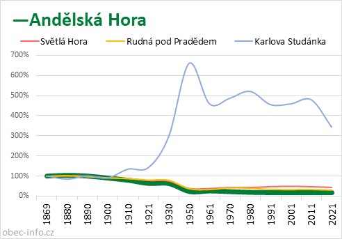 Srovnání počtu obyvatel - Andělská Hora