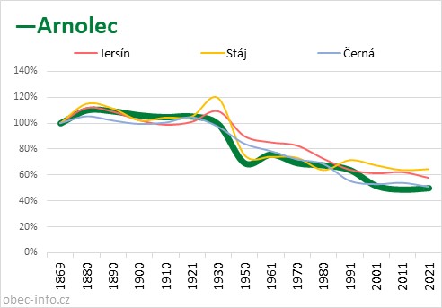 Srovnání počtu obyvatel - Arnolec