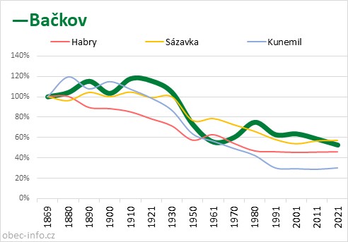 Srovnání počtu obyvatel - Bačkov
