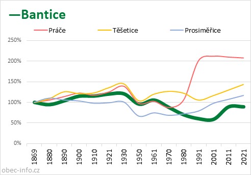 Srovnání počtu obyvatel - Bantice