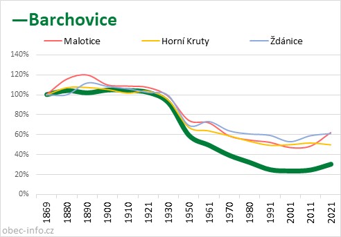 Srovnání počtu obyvatel - Barchovice