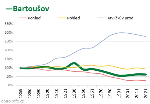 Srovnání počtu obyvatel - Bartoušov