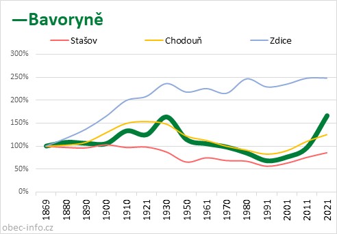 Srovnání počtu obyvatel - Bavoryně