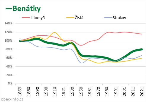 Srovnání počtu obyvatel - Benátky
