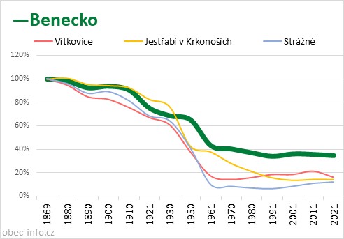 Srovnání počtu obyvatel - Benecko