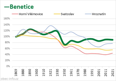 Srovnání počtu obyvatel - Benetice