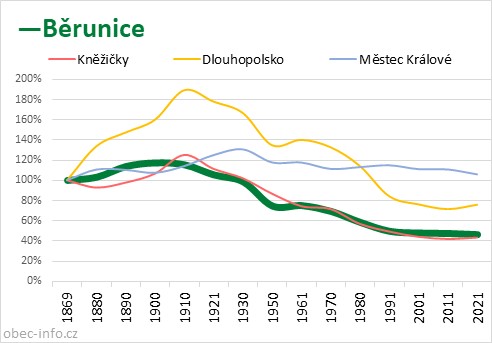 Srovnání počtu obyvatel - Běrunice