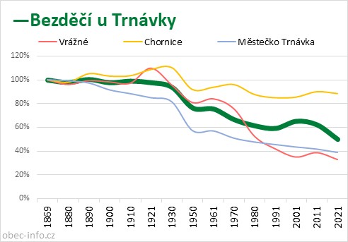 Srovnání počtu obyvatel - Bezděčí u Trnávky