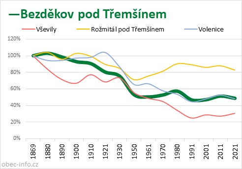 Srovnání počtu obyvatel - Bezděkov pod Třemšínem