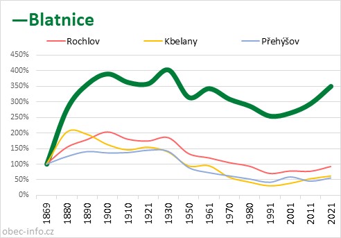 Srovnání počtu obyvatel - Blatnice
