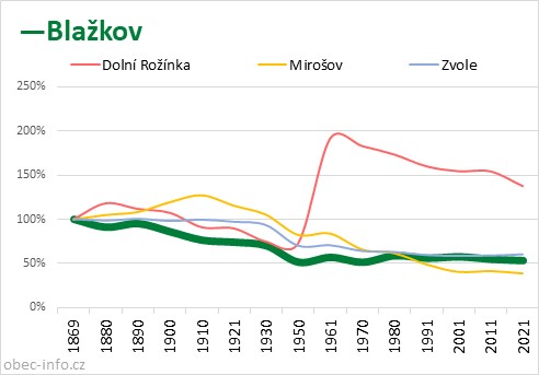 Srovnání počtu obyvatel - Blažkov