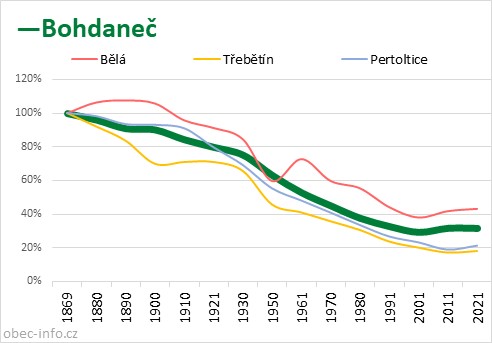 Srovnání počtu obyvatel - Bohdaneč