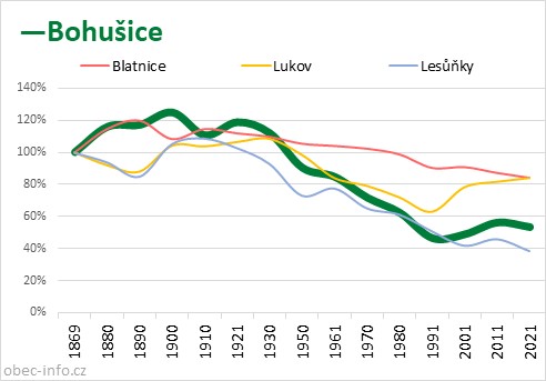 Srovnání počtu obyvatel - Bohušice