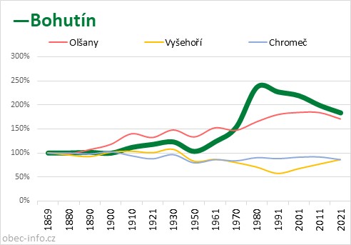 Srovnání počtu obyvatel - Bohutín