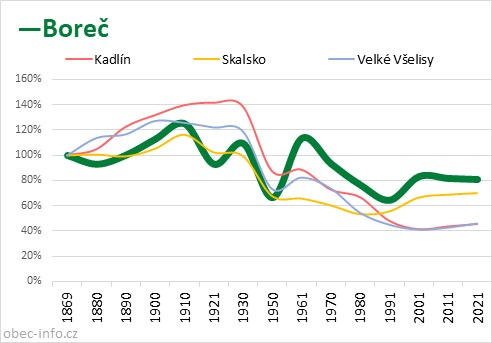 Srovnání počtu obyvatel - Boreč