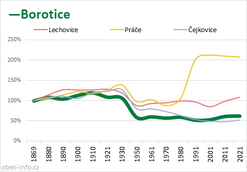 Srovnání počtu obyvatel - Borotice