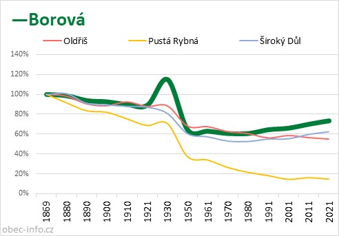 Srovnání počtu obyvatel - Borová