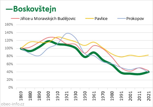 Srovnání počtu obyvatel - Boskovštejn