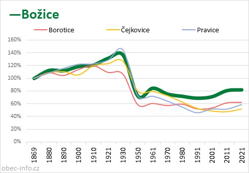 Srovnání počtu obyvatel - Božice