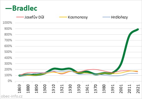 Srovnání počtu obyvatel - Bradlec