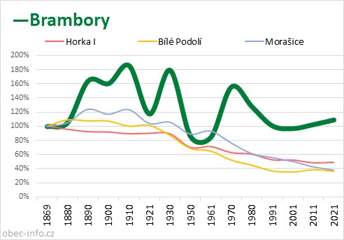 Srovnání počtu obyvatel - Brambory