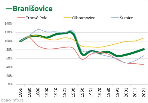 Srovnání počtu obyvatel - Branišovice