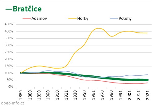 Srovnání počtu obyvatel - Bratčice