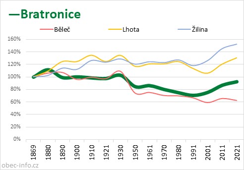 Srovnání počtu obyvatel - Bratronice