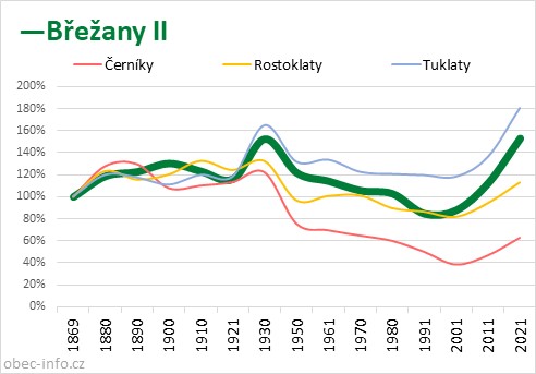 Srovnání počtu obyvatel - Břežany II