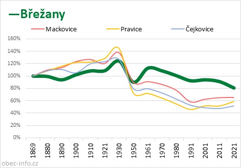 Srovnání počtu obyvatel - Břežany
